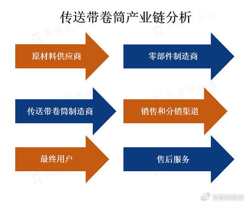 傳送帶卷筒市場 規(guī)模與技術(shù)服務(wù)驅(qū)動分析